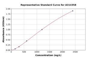 Representative standard curve for human FH/Fumarase ELISA kit (A314358)