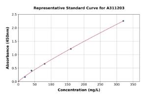 Representative standard curve for Mouse Carbonic Anhydrase 3 / CA3 ELISA kit (A311203)