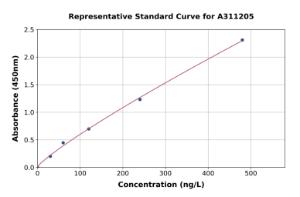 Representative standard curve for Human IL-31RA ELISA kit (A311205)