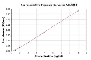 Representative standard curve for human Eph Receptor A3 ELISA kit (A314360)