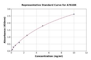 Representative standard curve for Mouse BACE1 ELISA kit (A76188)