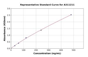Representative standard curve for Human Zinc alpha 2 Glycoprotein ELISA kit (A311211)