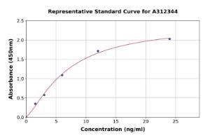 Representative standard curve for Human TAGLN2 ELISA kit (A312344)