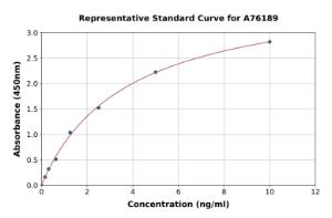 Representative standard curve for Human BACE2 ELISA kit (A76189)
