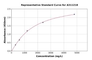 Representative standard curve for Human MARCKS ELISA kit (A311218)