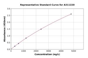 Representative standard curve for Human IL-22RA1 ELISA kit (A311220)