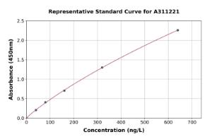Representative standard curve for Mouse Interferon alpha 2 ELISA kit (A311221)