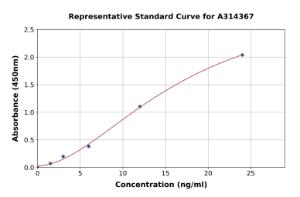 Representative standard curve for human CPA3 ELISA kit (A314367)