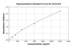 Representative standard curve for Human KIF5B ELISA kit (A311225)