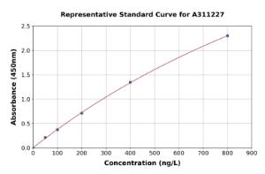 Representative standard curve for Human GDF10 ELISA kit (A311227)