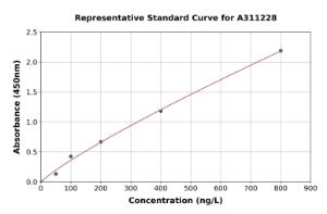 Representative standard curve for Human Apelin ELISA kit (A311228)