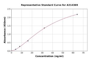 Representative standard curve for human Met/c-Met ELISA kit (A314369)