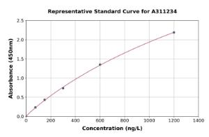 Representative standard curve for Mouse CHIT1 ELISA kit (A311234)