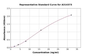 Representative standard curve for human PAEP/Glycodelin ELISA kit (A314373)