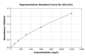 Representative standard curve for Mouse TNNI3K ELISA kit (A311241)