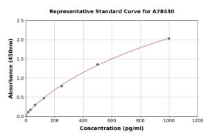 Representative standard curve for Rat M-CSF ELISA kit (A78430)