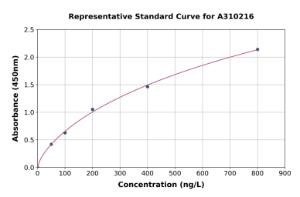 Representative standard curve for Human Rab3D ELISA kit (A310216)