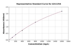 Representative standard curve for Human Smooth Muscle Myosin Heavy Chain 11 ELISA kit (A311254)