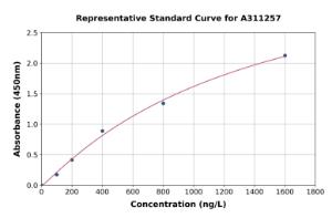 Representative standard curve for Human PDCD5 ELISA kit (A311257)