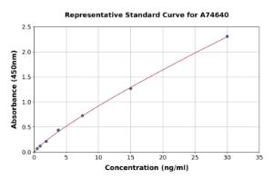 Representative standard curve for Human Adenosine Receptor A2a ELISA kit (A74640)