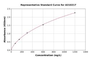 Representative standard curve for Human PRODH ELISA kit (A310217)
