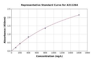 Representative standard curve for Human NFAT2 ELISA kit (A311264)