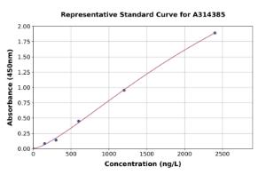 Representative standard curve for mouse CD62P ELISA kit (A314385)
