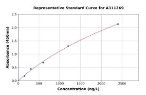Representative standard curve for Mouse GHRHR ELISA kit (A311269)