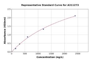 Representative standard curve for Mouse NPR-C ELISA kit (A311273)