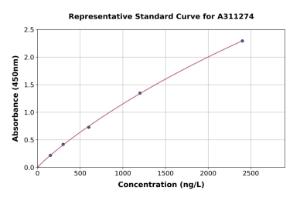 Representative standard curve for Human Lymphotactin / ATAC ELISA kit (A311274)