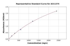 Representative standard curve for Human FBP17 ELISA kit (A311275)