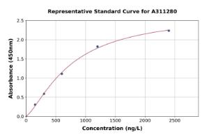 Representative standard curve for Human IL-1RAPL2 ELISA kit (A311280)