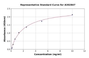 Representative standard curve for Human Activin Receptor Type IIA/ACVR2A ELISA kit (A302847)