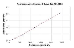 Representative standard curve for human SKI ELISA kit (A314393)