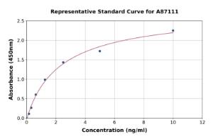 Representative standard curve for Human TRIM14 ELISA kit (A87111)