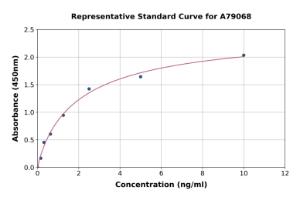 Representative standard curve for Human ABO ELISA kit (A79068)
