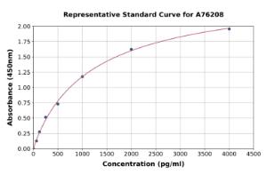 Representative standard curve for Mouse BMP2 ELISA kit (A76208)
