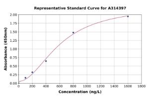 Representative standard curve for mouse LIGHT/TNFSF14 ELISA kit (A314397)