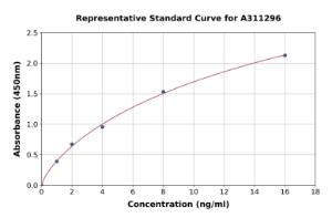 Representative standard curve for Mouse Bmi1 ELISA kit (A311296)