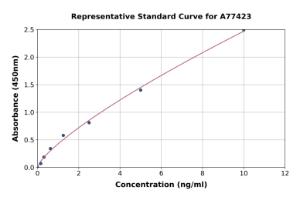 Representative standard curve for Rat TIMP3 ELISA kit (A77423)