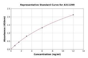 Representative standard curve for Human CC2D1A ELISA kit (A311299)