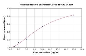 Representative standard curve for human SPOCK1 ELISA kit (A314399)