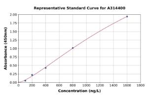 Representative standard curve for mouse ALDH2 ELISA kit (A314400)