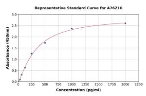 Representative standard curve for Mouse BMP4 ELISA kit (A76210)