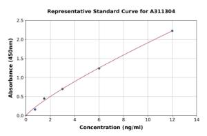 Representative standard curve for Human CD70 ELISA kit (A311304)