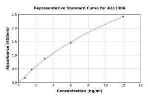 Representative standard curve for Human Bid ELISA kit (A311306)