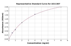 Representative standard curve for Human SOX2 ELISA kit (A311307)