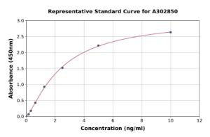 Representative standard curve for Human beta 2 Adrenergic Receptor ELISA kit (A302850)