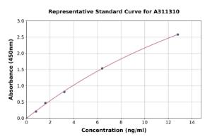 Representative standard curve for Human IL-18R1 ELISA kit (A311310)