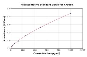 Representative standard curve for Rat Acetyl Coenzyme A Carboxylase alpha ELISA kit (A79069)